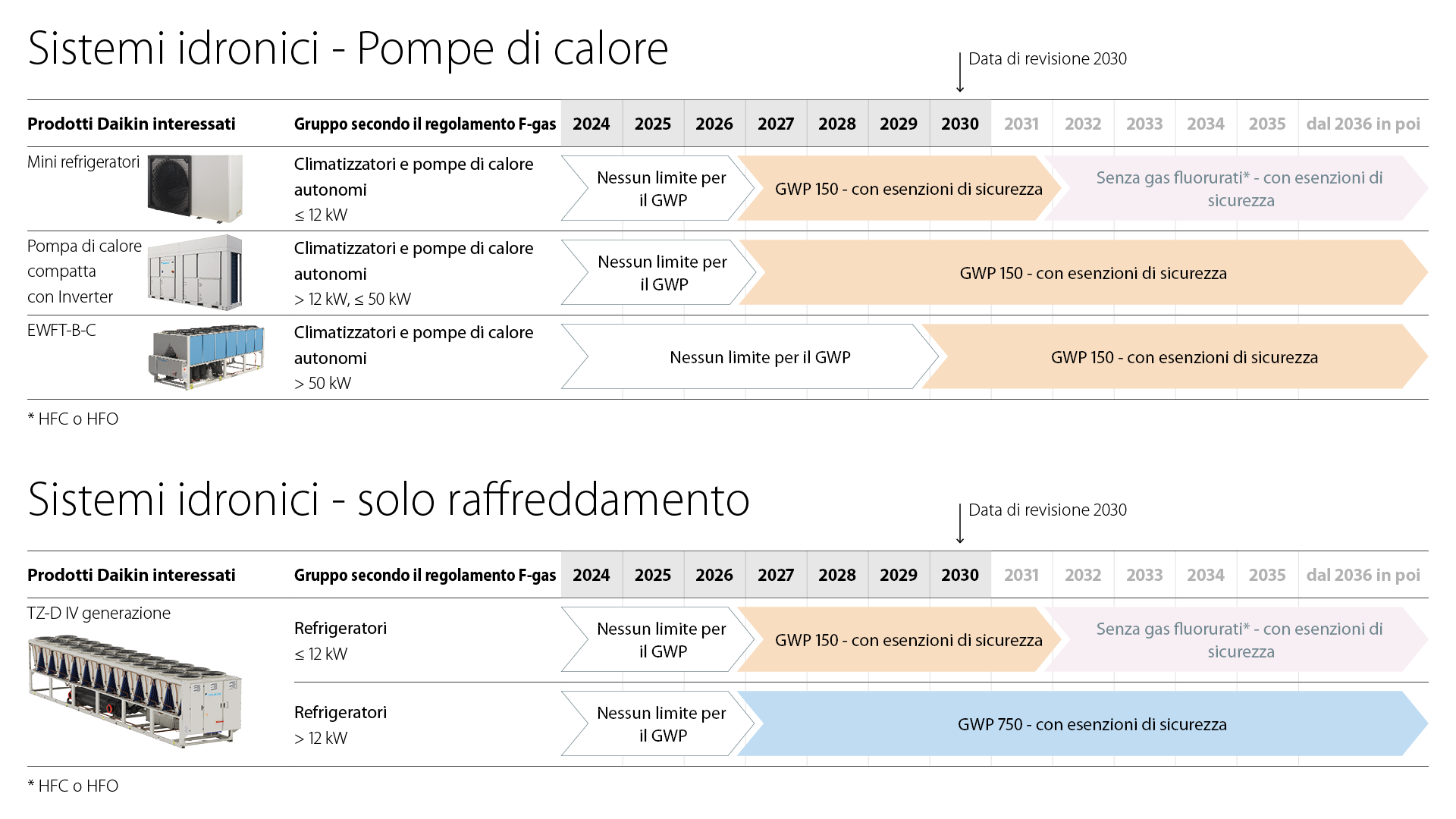 Panoramica dei divieti e dei requisiti previsti per le pompe di calore idroniche e i refrigeratori solo freddo