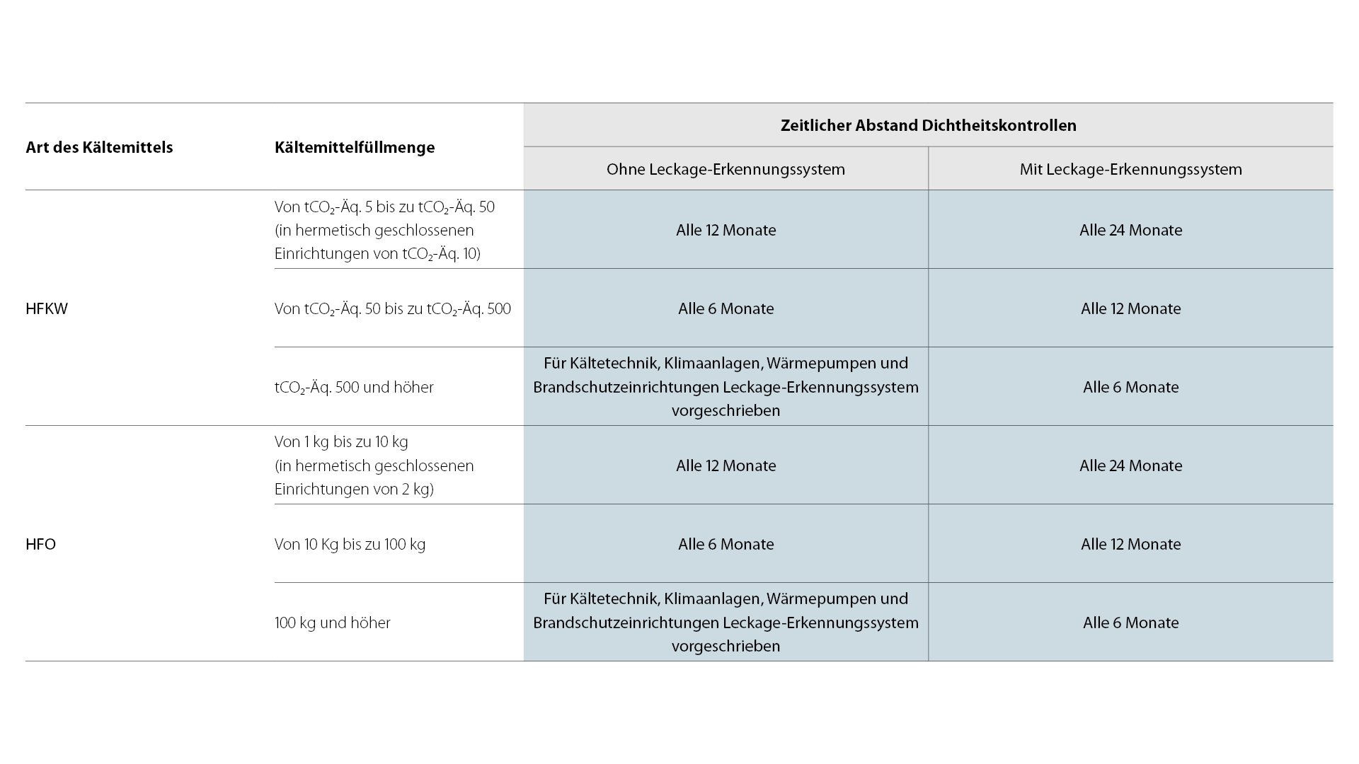 Überblick der Anforderungen und Richtlinien bezüglich Leckageprüfungen