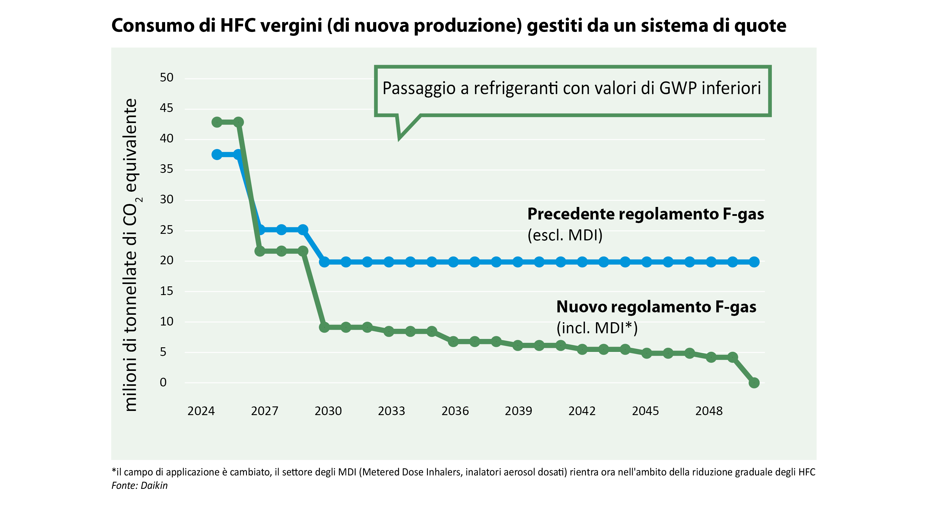 Riduzione graduale dei gas fluorurati - Grafico di confronto