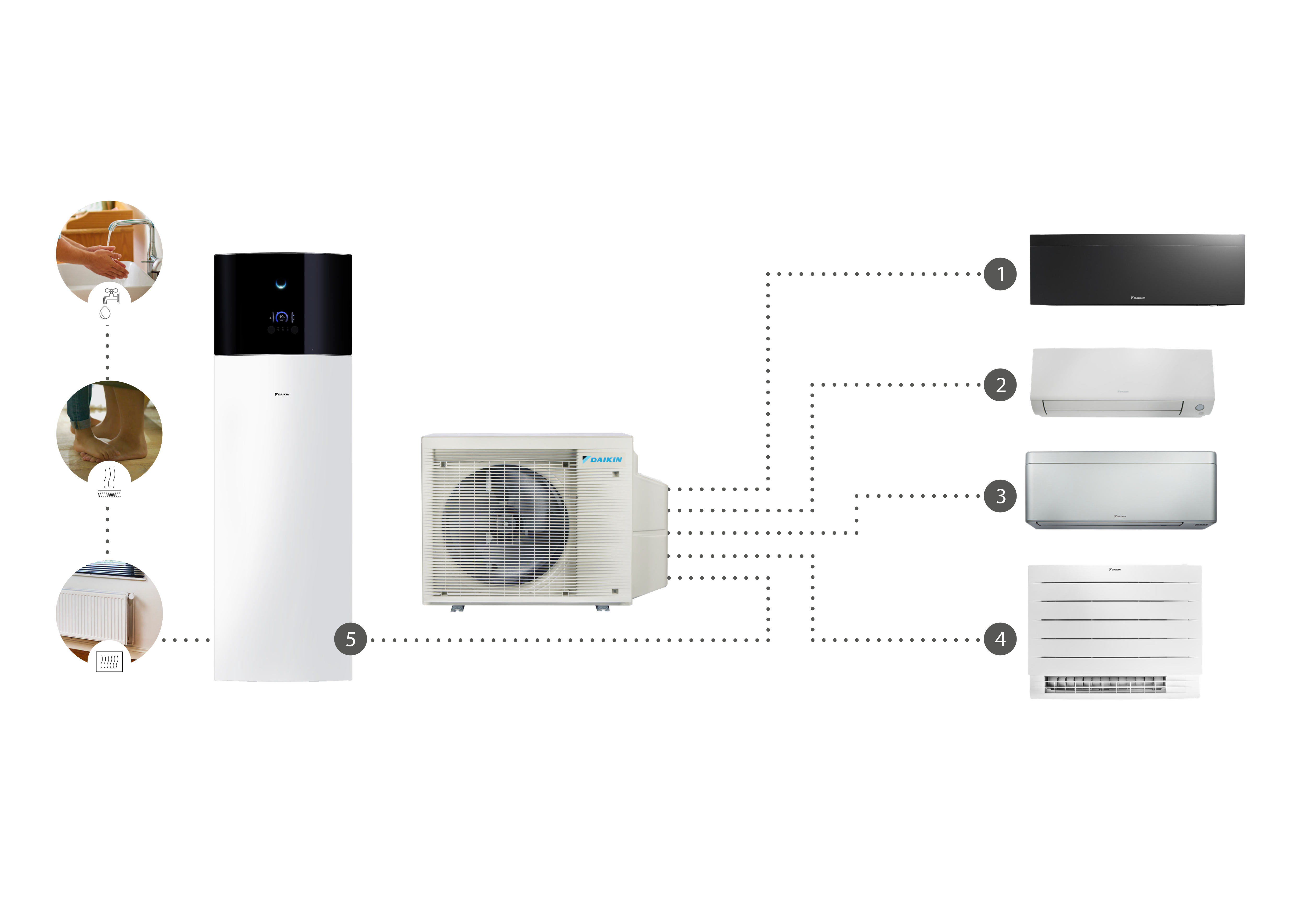 Schema che mostra un'unità esterna Daikin X Series collegata con un massimo di quattro unità interne per riscaldamento, raffrescamento e acqua calda sanitaria