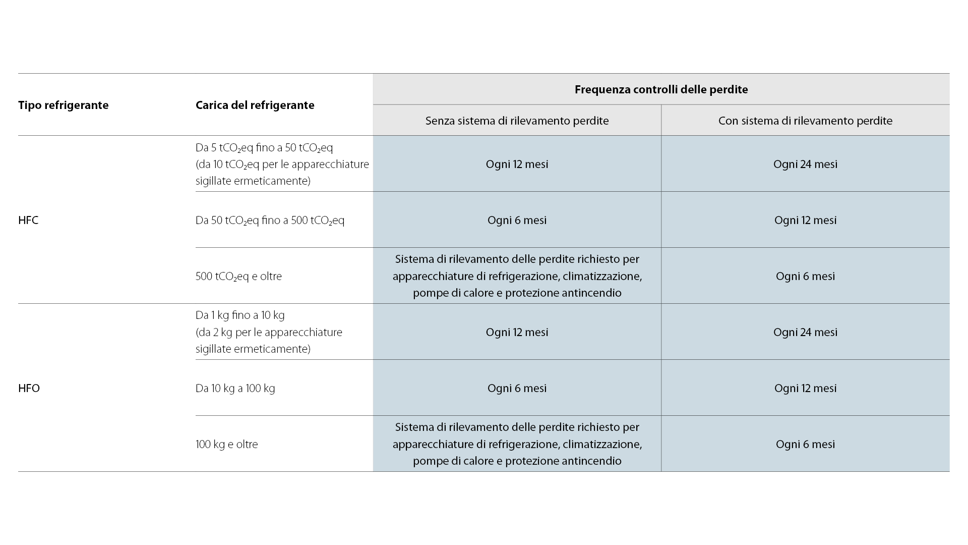 Panoramica dei requisiti e delle linee guida per i controlli delle fughe