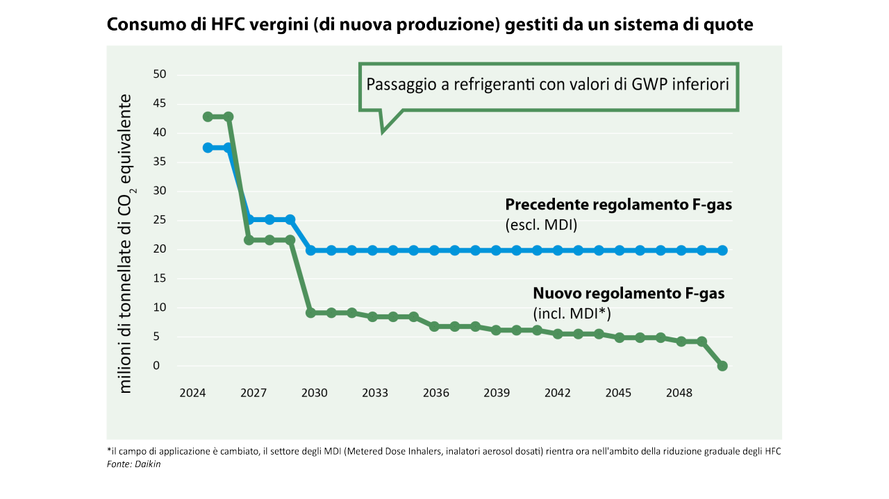 *il campo di applicazione è cambiato, il settore degli MDI (Metered Dose Inhalers, inalatori aerosol dosati) rientra ora nell'ambito della riduzione graduale degli HFC. Fonte: Daikin. Riduzione graduale dei gas fluorurati - Grafico di confronto